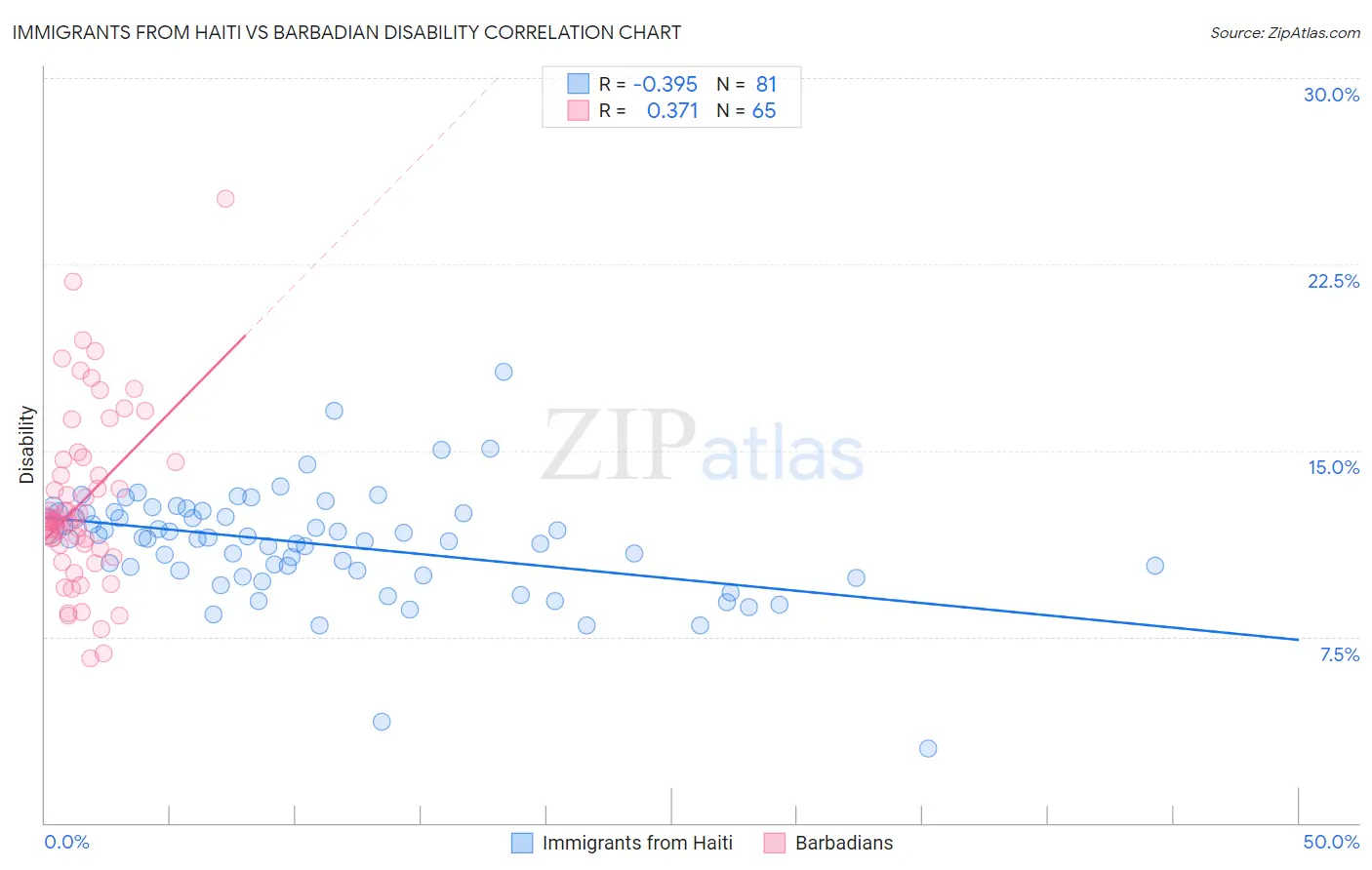 Immigrants from Haiti vs Barbadian Disability