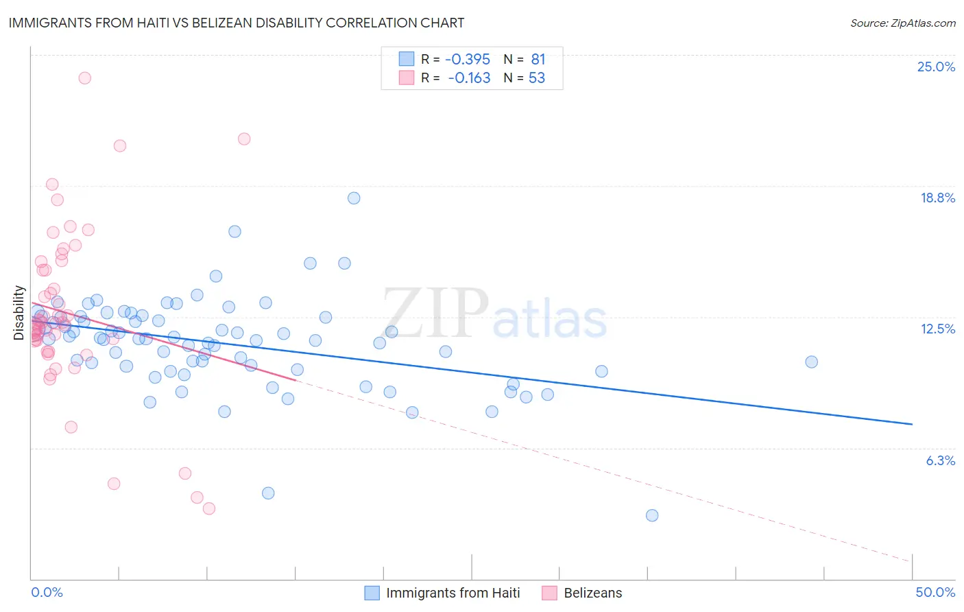 Immigrants from Haiti vs Belizean Disability