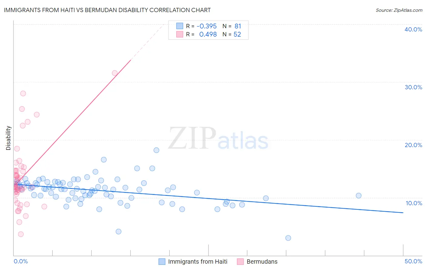 Immigrants from Haiti vs Bermudan Disability