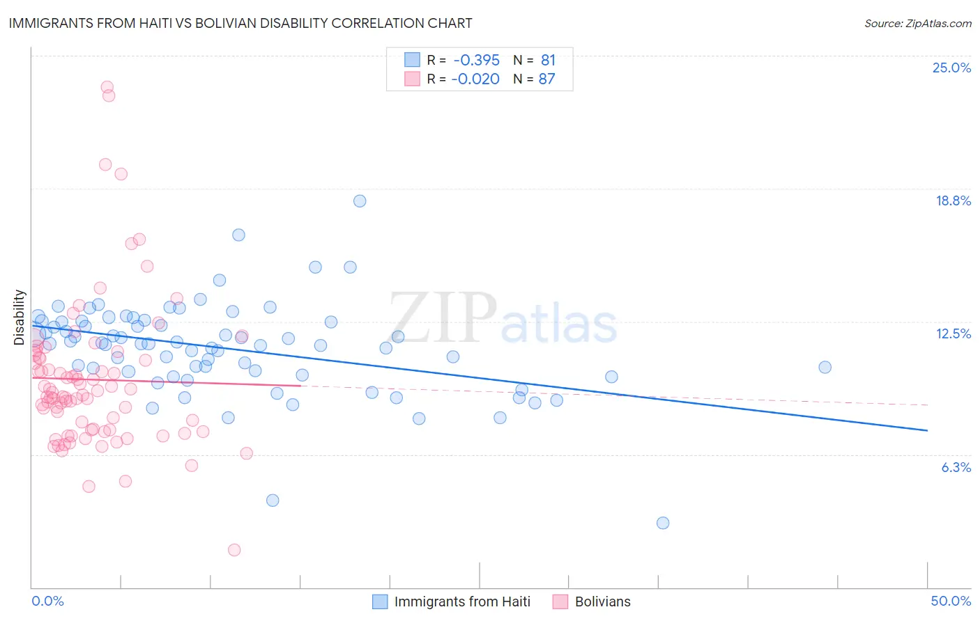 Immigrants from Haiti vs Bolivian Disability