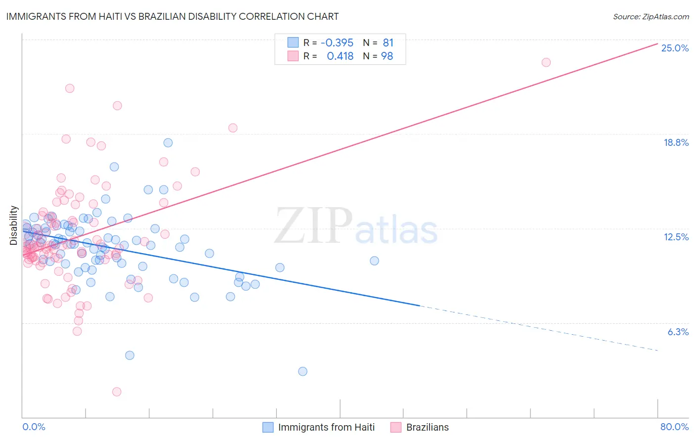 Immigrants from Haiti vs Brazilian Disability