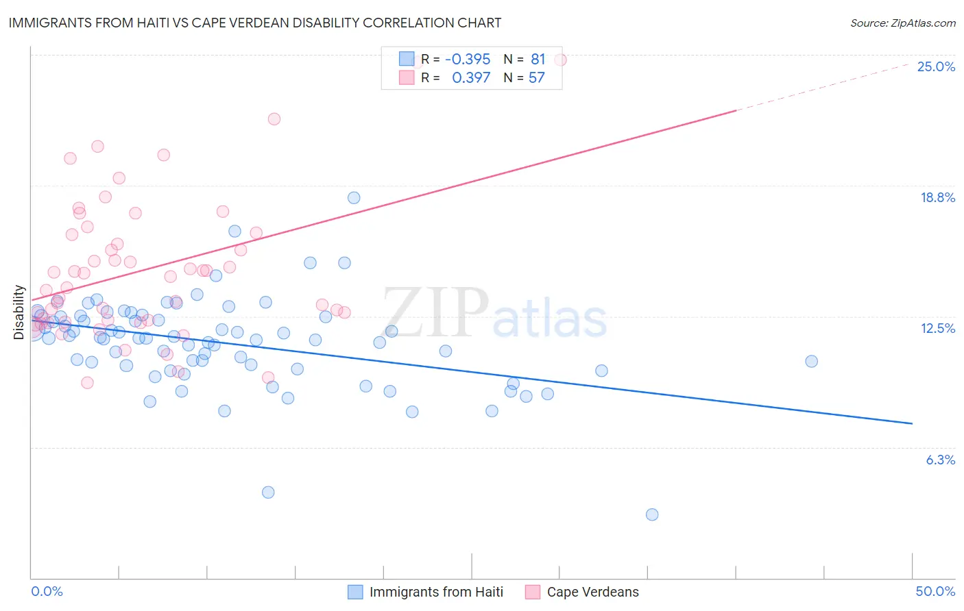 Immigrants from Haiti vs Cape Verdean Disability