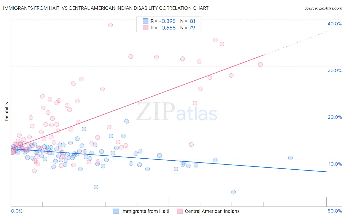 Immigrants from Haiti vs Central American Indian Disability