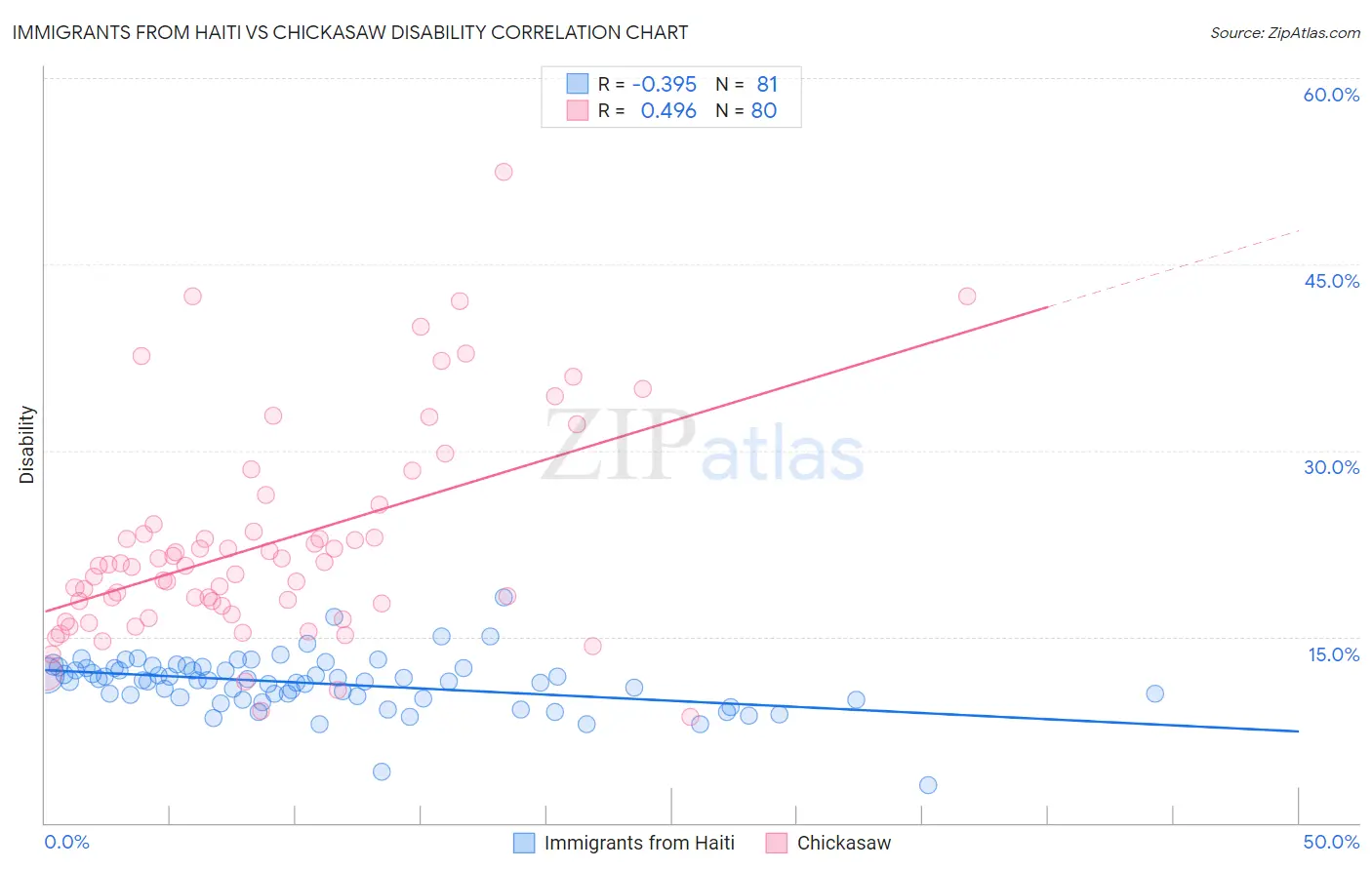 Immigrants from Haiti vs Chickasaw Disability