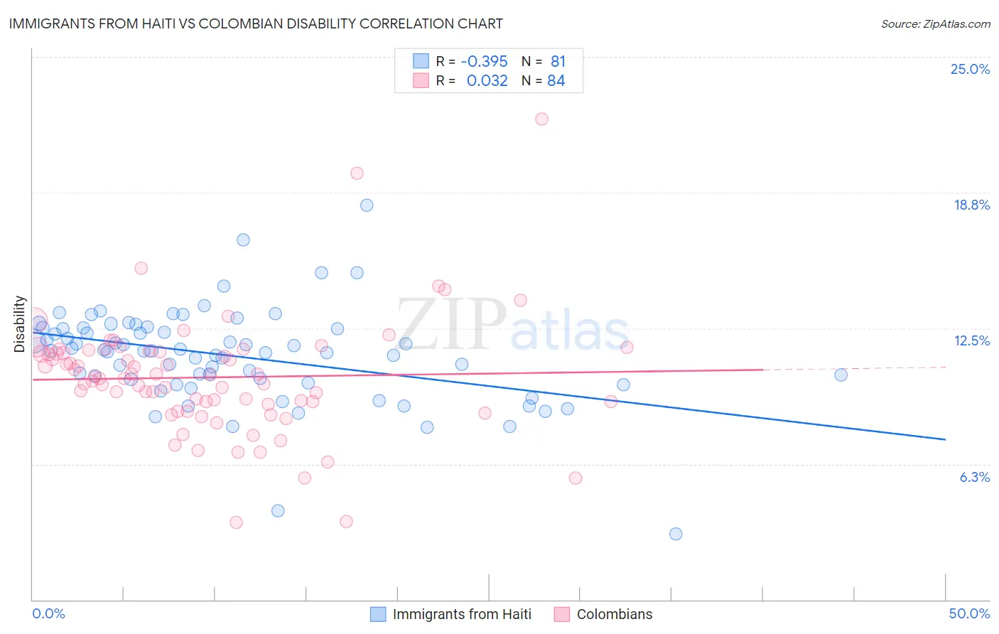 Immigrants from Haiti vs Colombian Disability