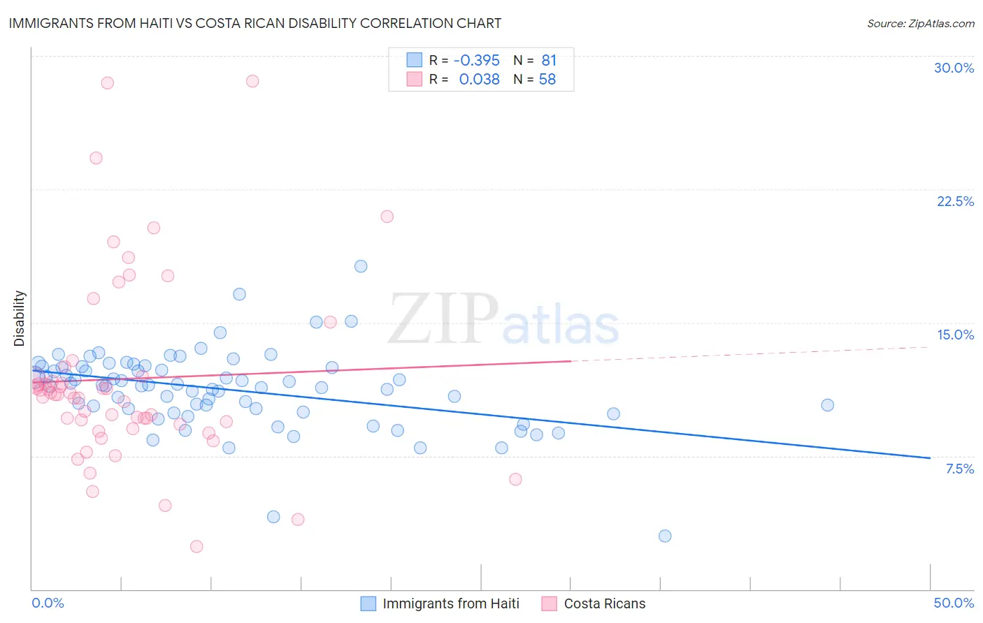 Immigrants from Haiti vs Costa Rican Disability