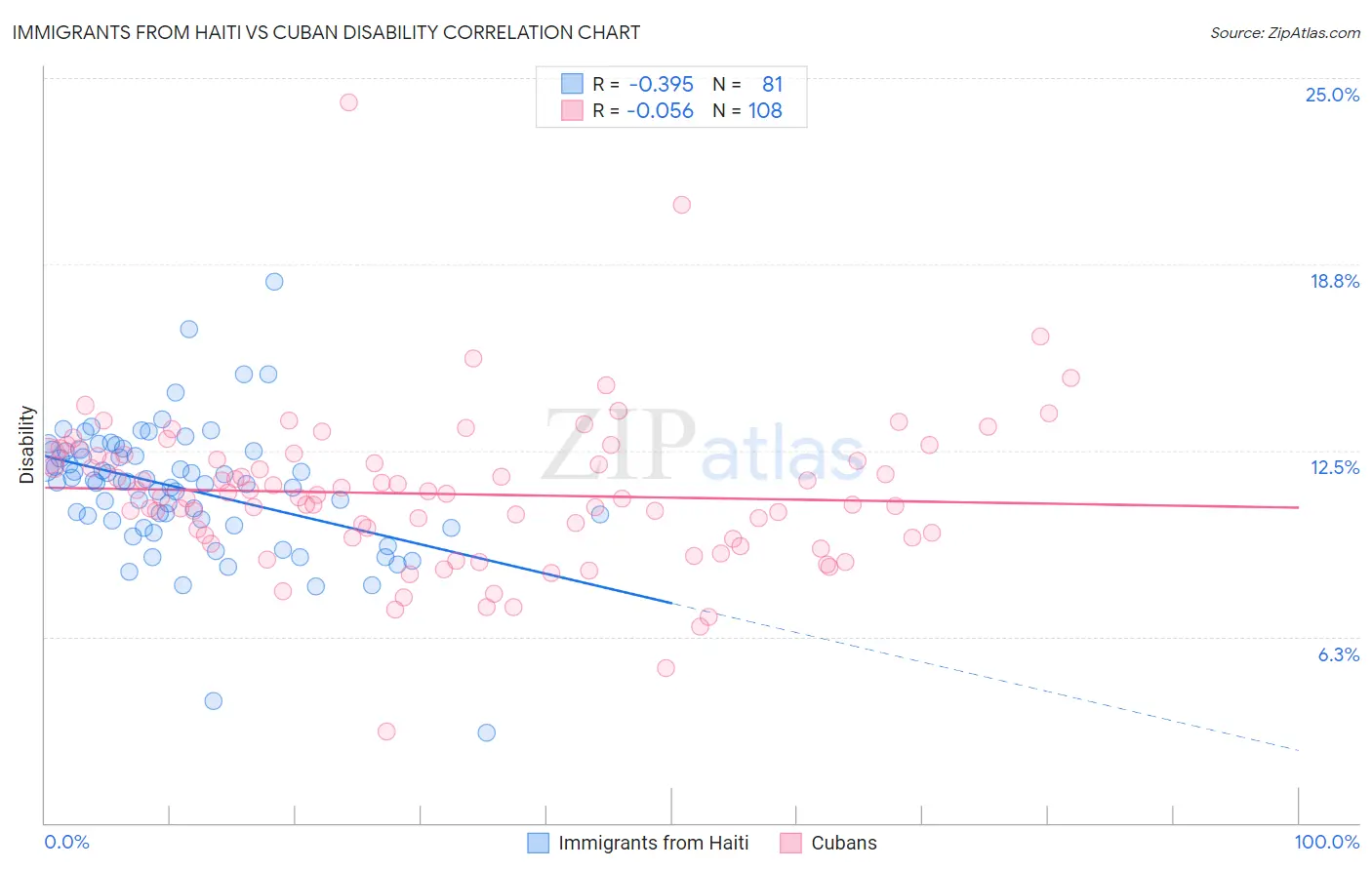 Immigrants from Haiti vs Cuban Disability