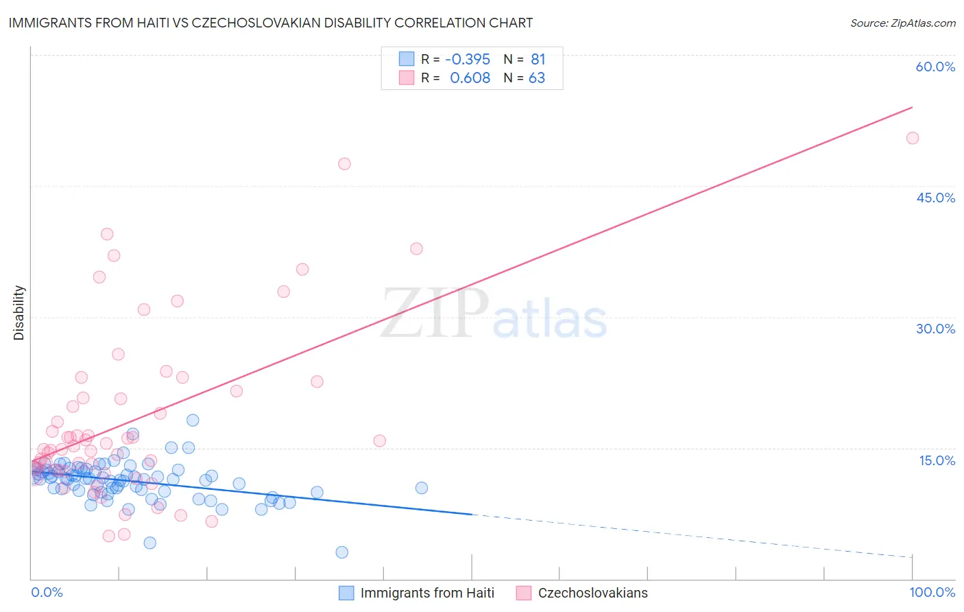 Immigrants from Haiti vs Czechoslovakian Disability