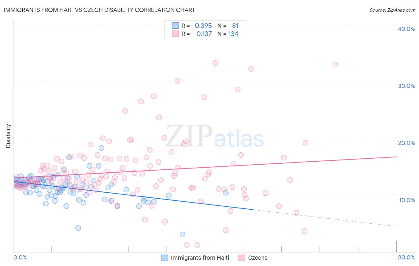 Immigrants from Haiti vs Czech Disability