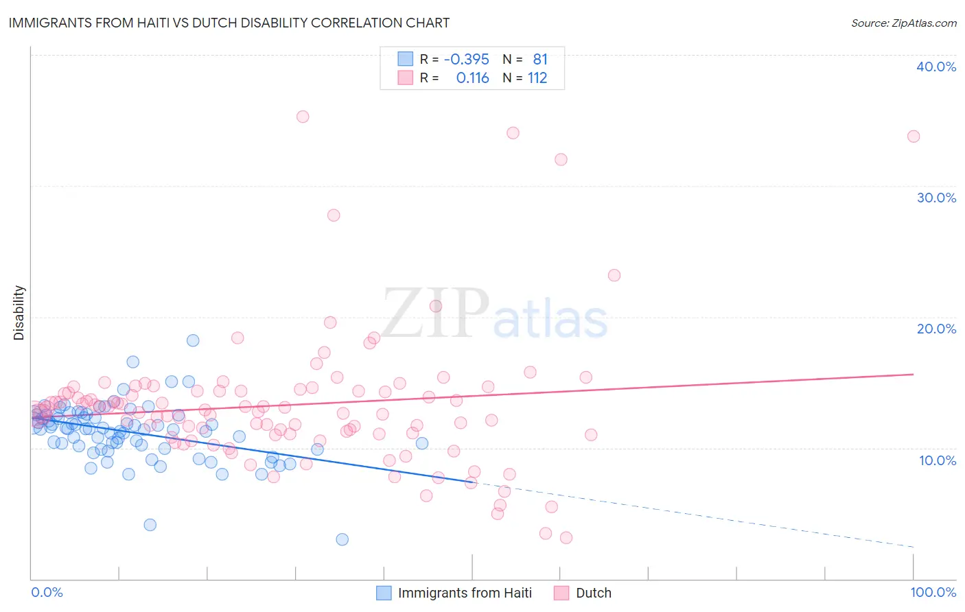 Immigrants from Haiti vs Dutch Disability