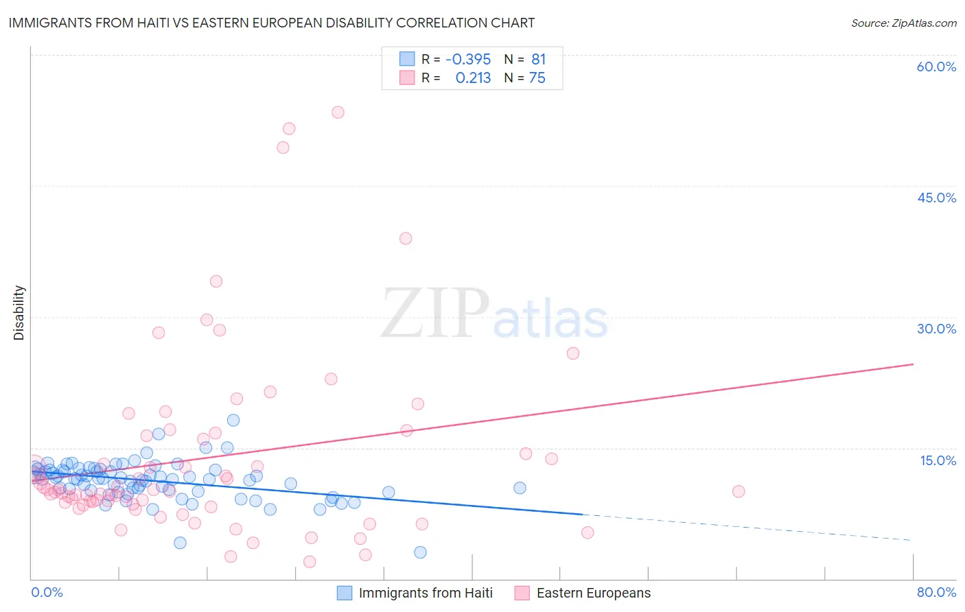 Immigrants from Haiti vs Eastern European Disability