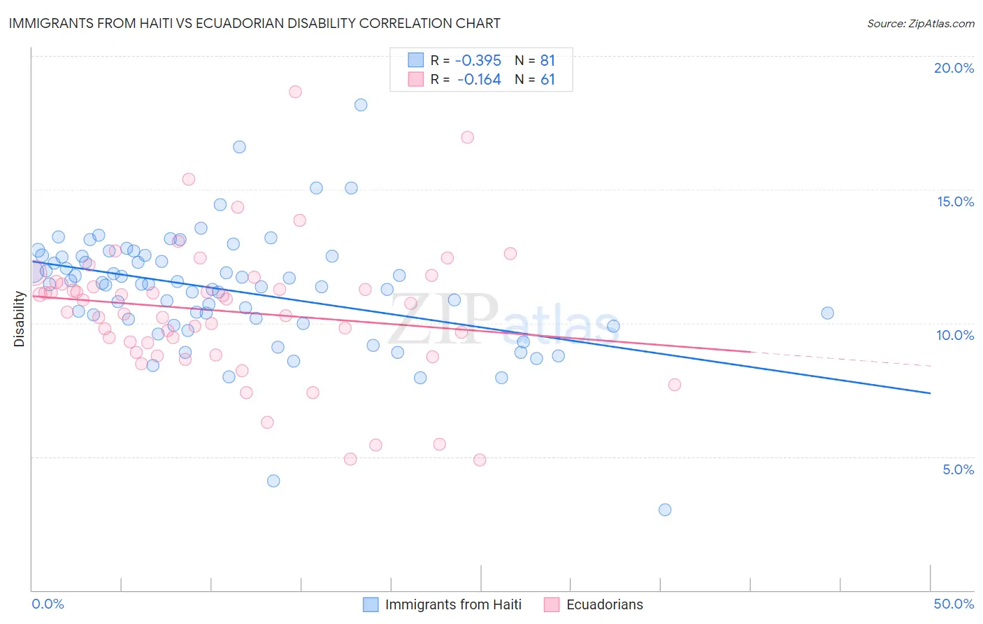 Immigrants from Haiti vs Ecuadorian Disability