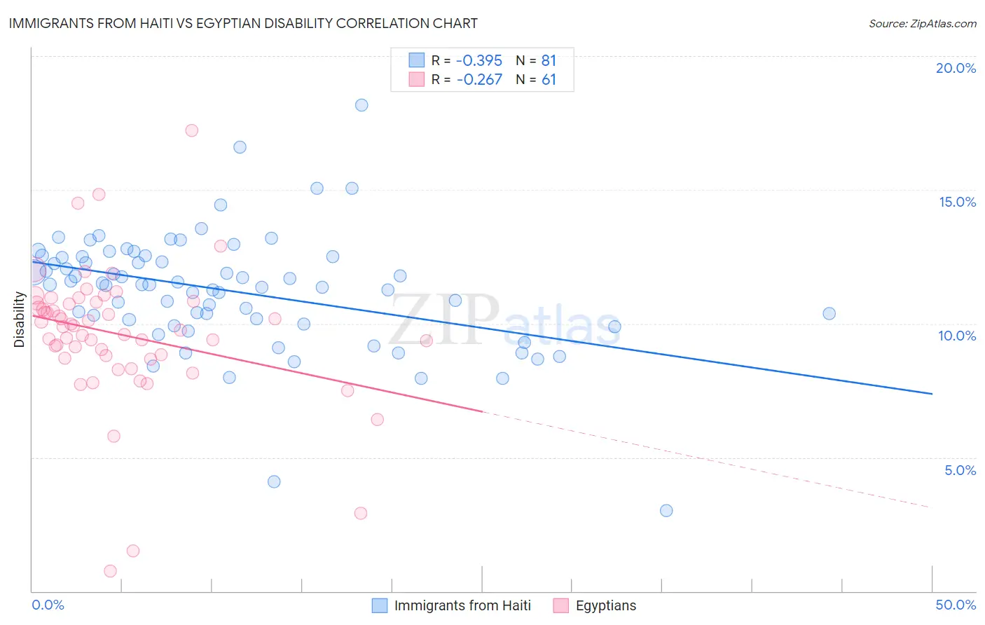 Immigrants from Haiti vs Egyptian Disability