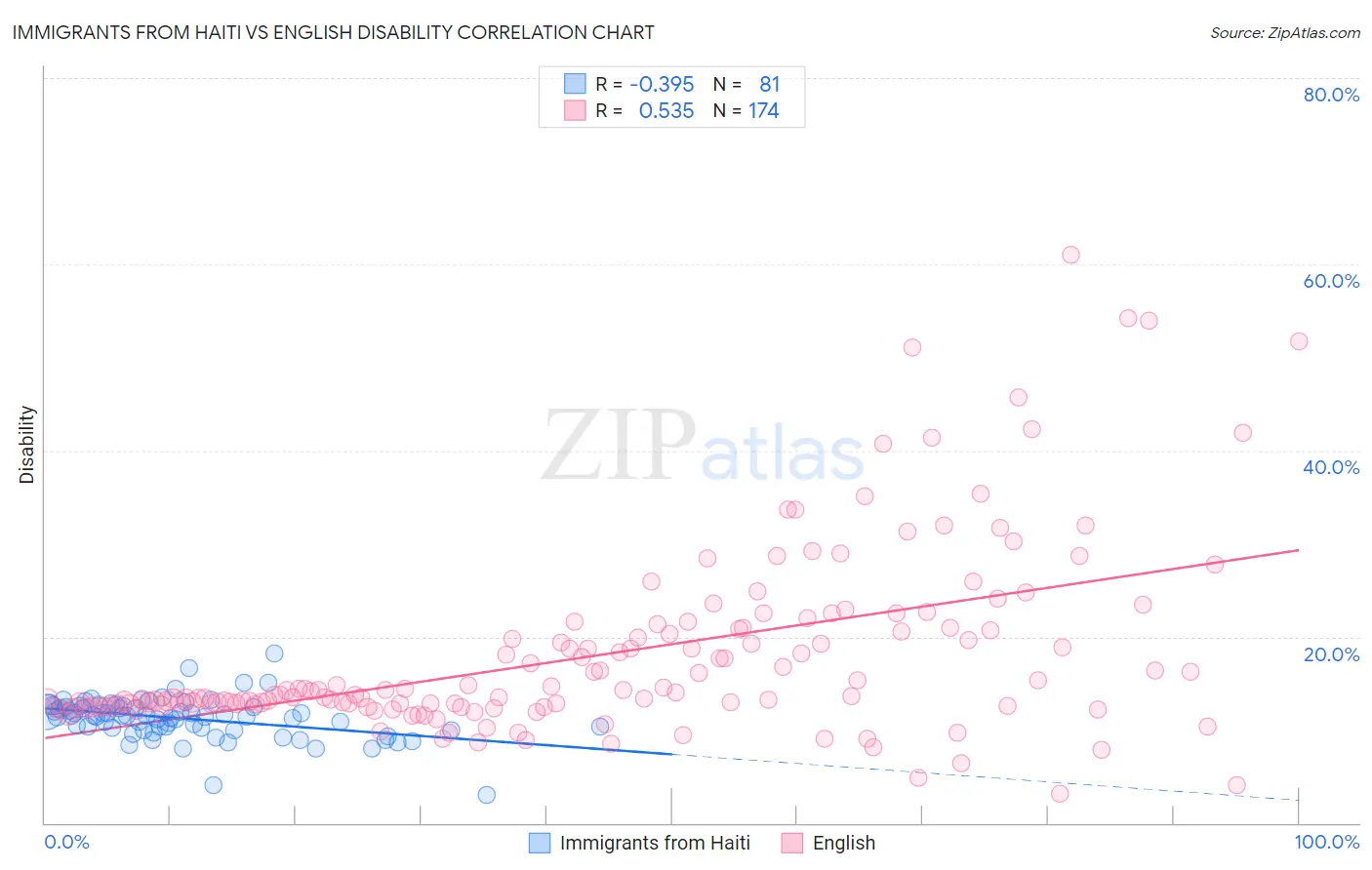 Immigrants from Haiti vs English Disability