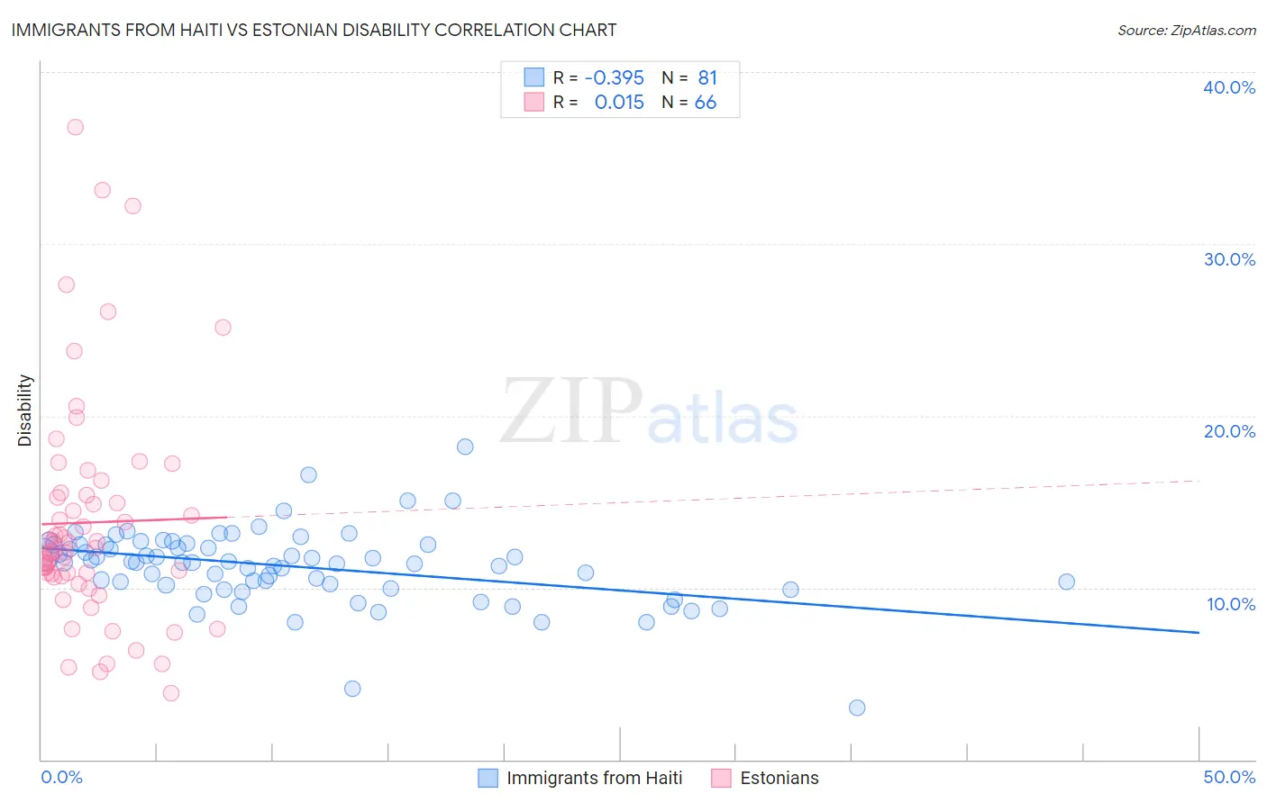 Immigrants from Haiti vs Estonian Disability