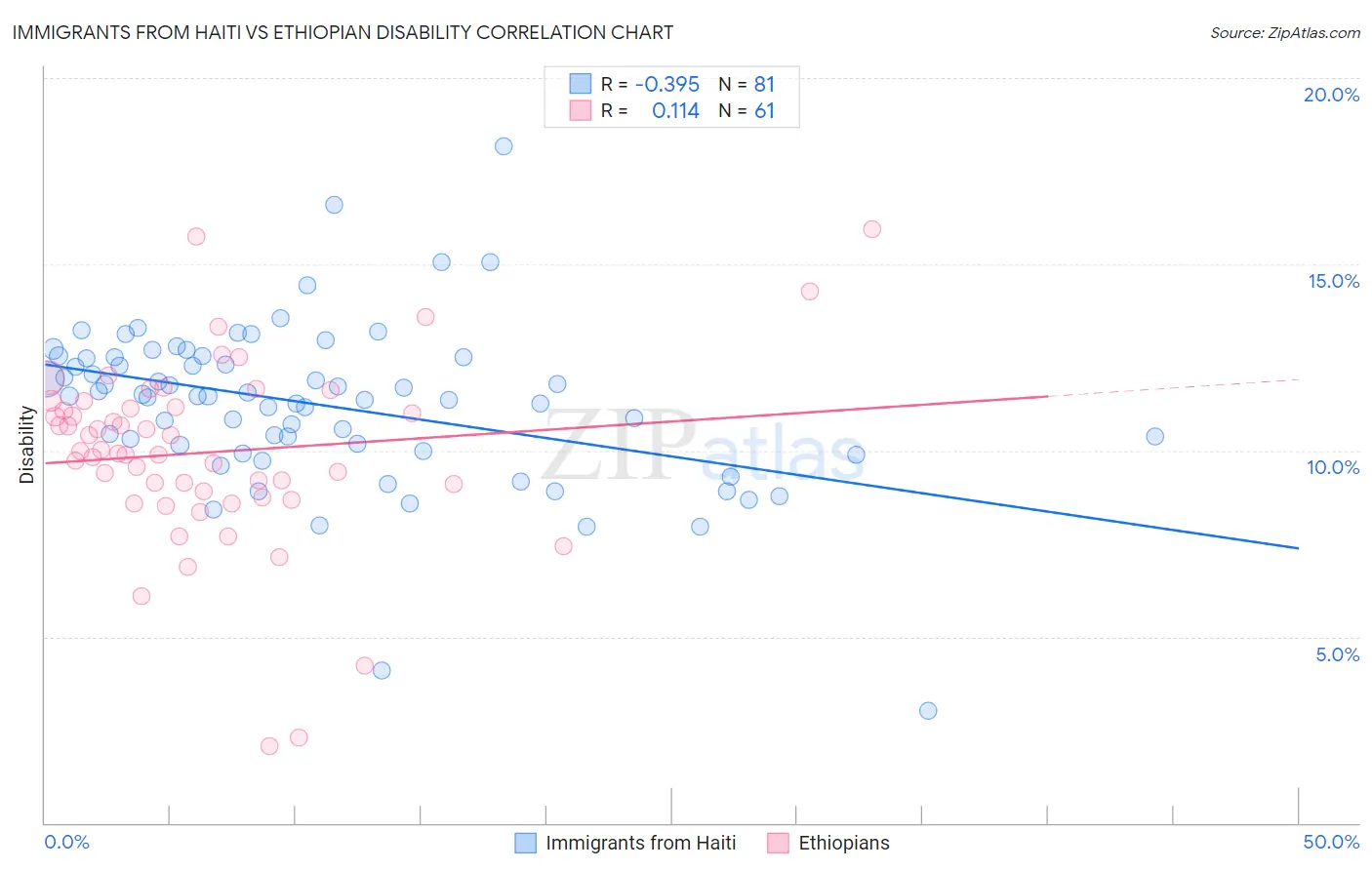 Immigrants from Haiti vs Ethiopian Disability