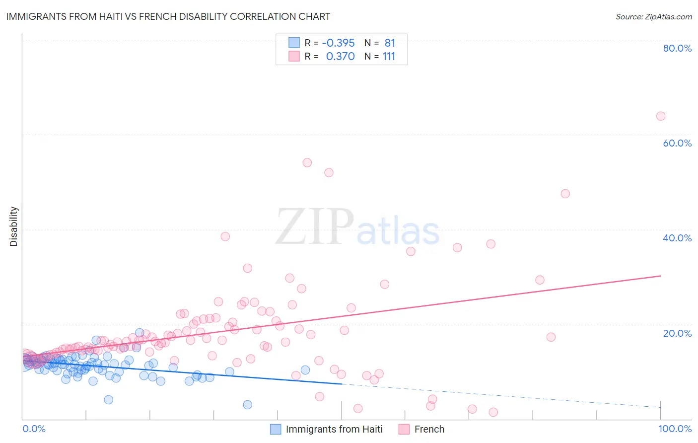 Immigrants from Haiti vs French Disability