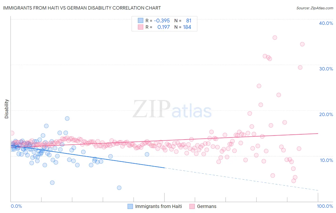 Immigrants from Haiti vs German Disability