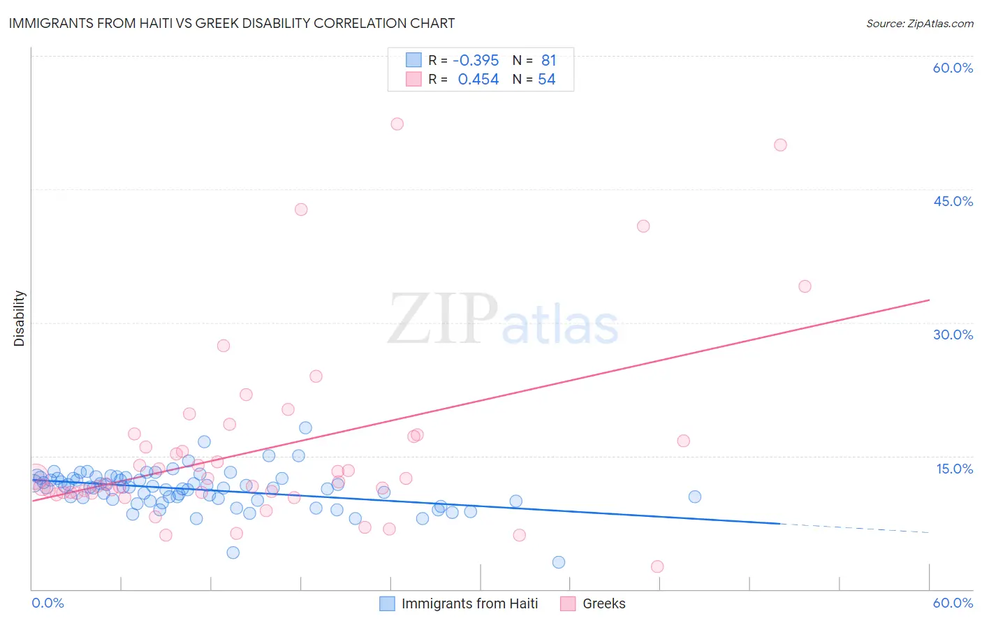 Immigrants from Haiti vs Greek Disability