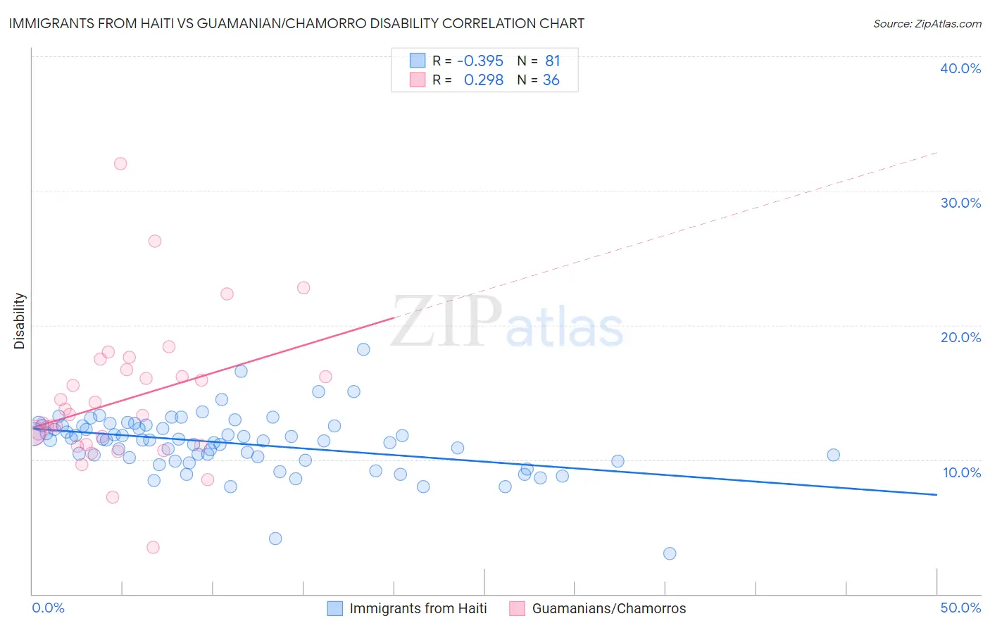 Immigrants from Haiti vs Guamanian/Chamorro Disability