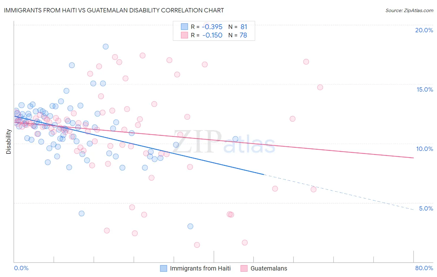 Immigrants from Haiti vs Guatemalan Disability