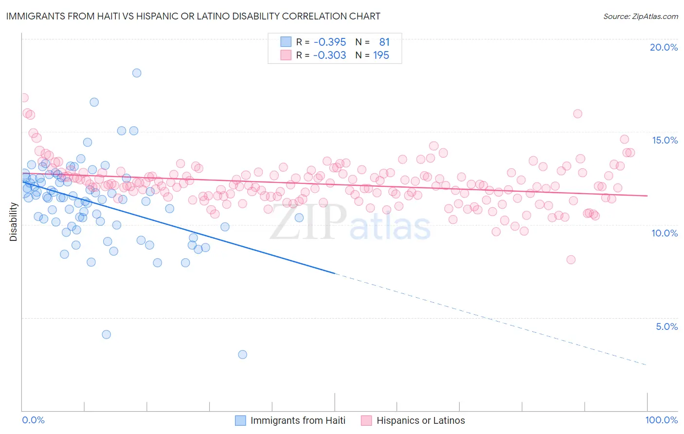 Immigrants from Haiti vs Hispanic or Latino Disability