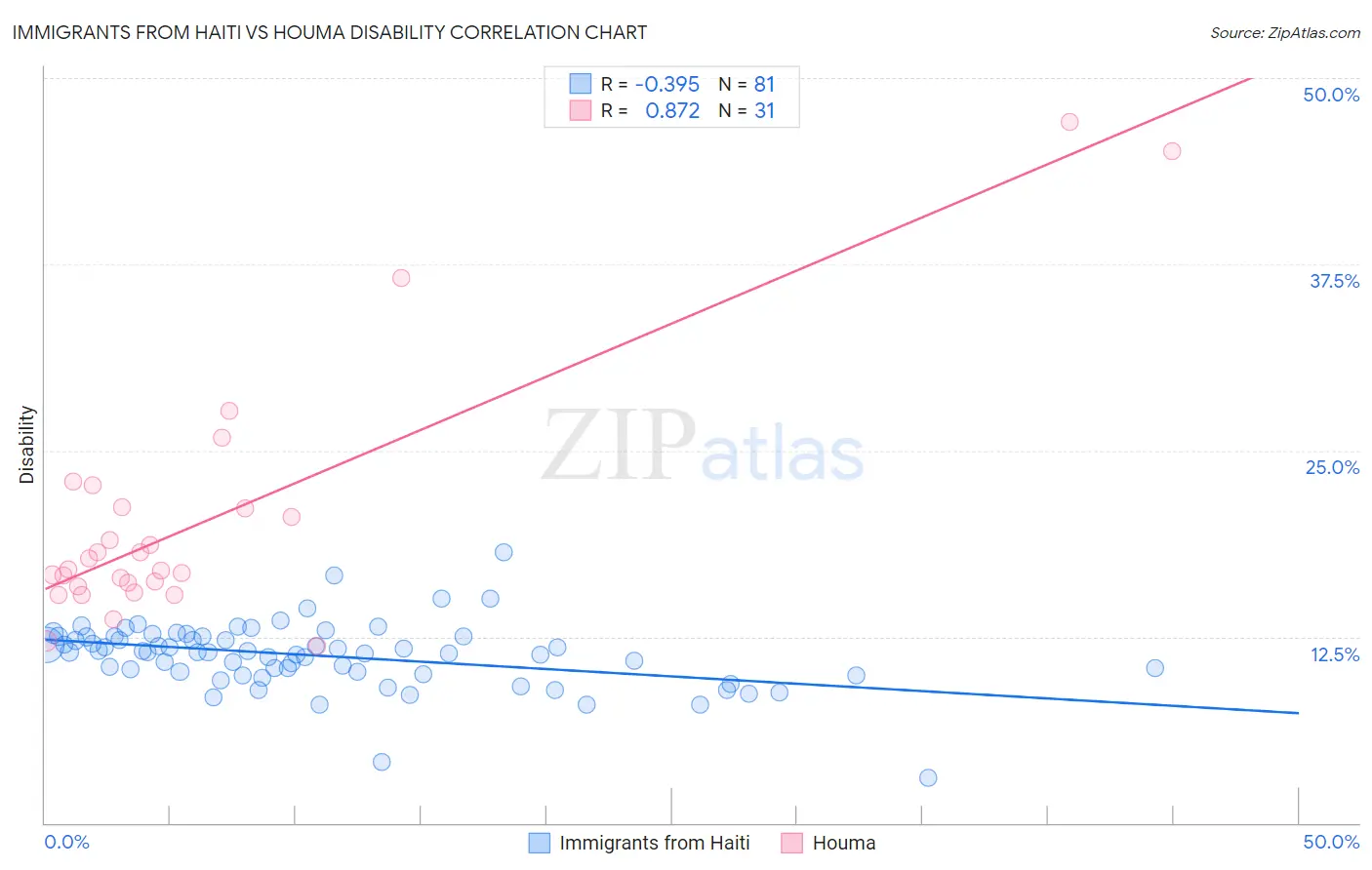 Immigrants from Haiti vs Houma Disability