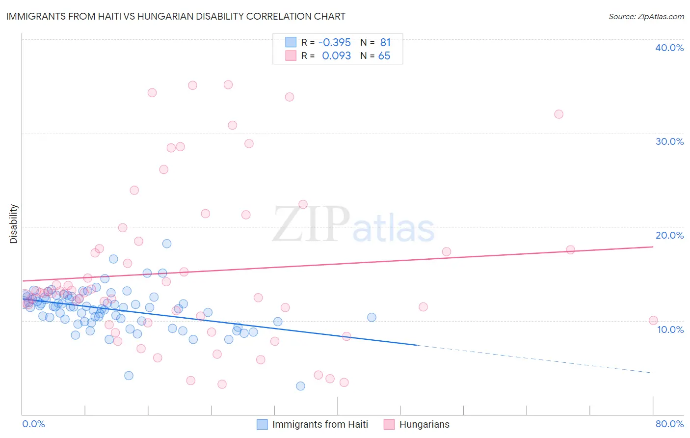 Immigrants from Haiti vs Hungarian Disability