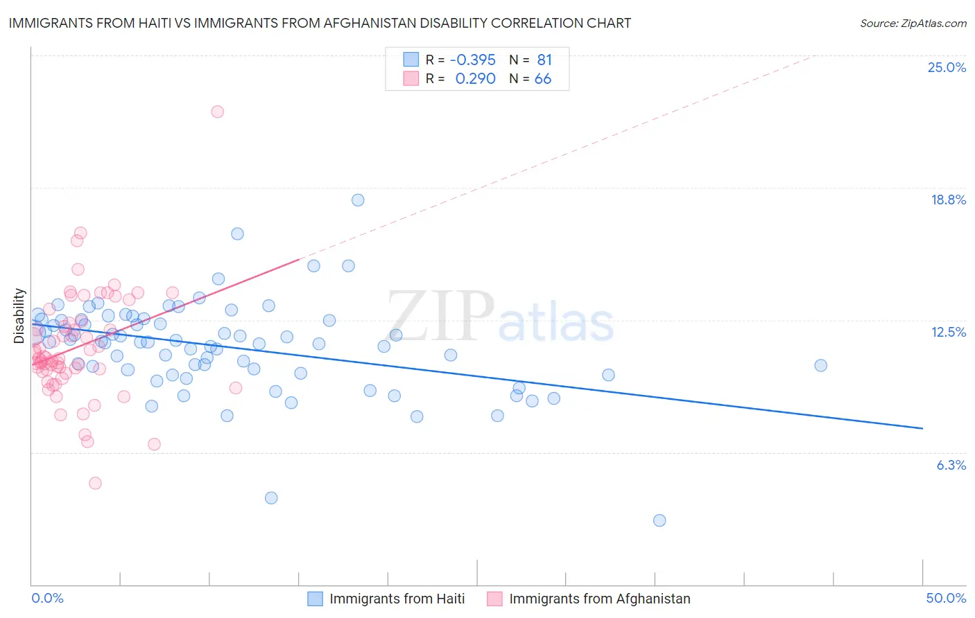 Immigrants from Haiti vs Immigrants from Afghanistan Disability