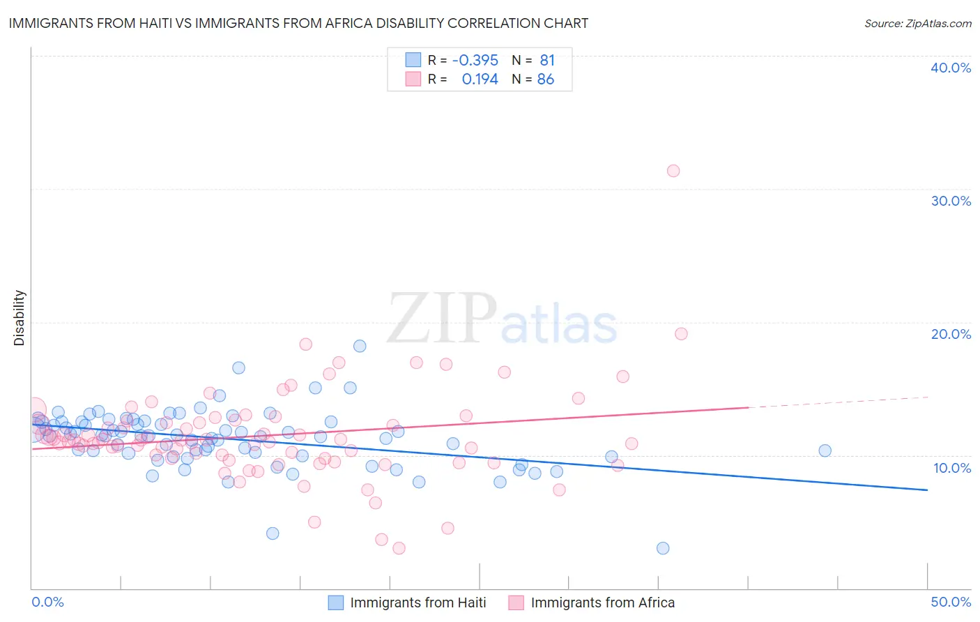Immigrants from Haiti vs Immigrants from Africa Disability