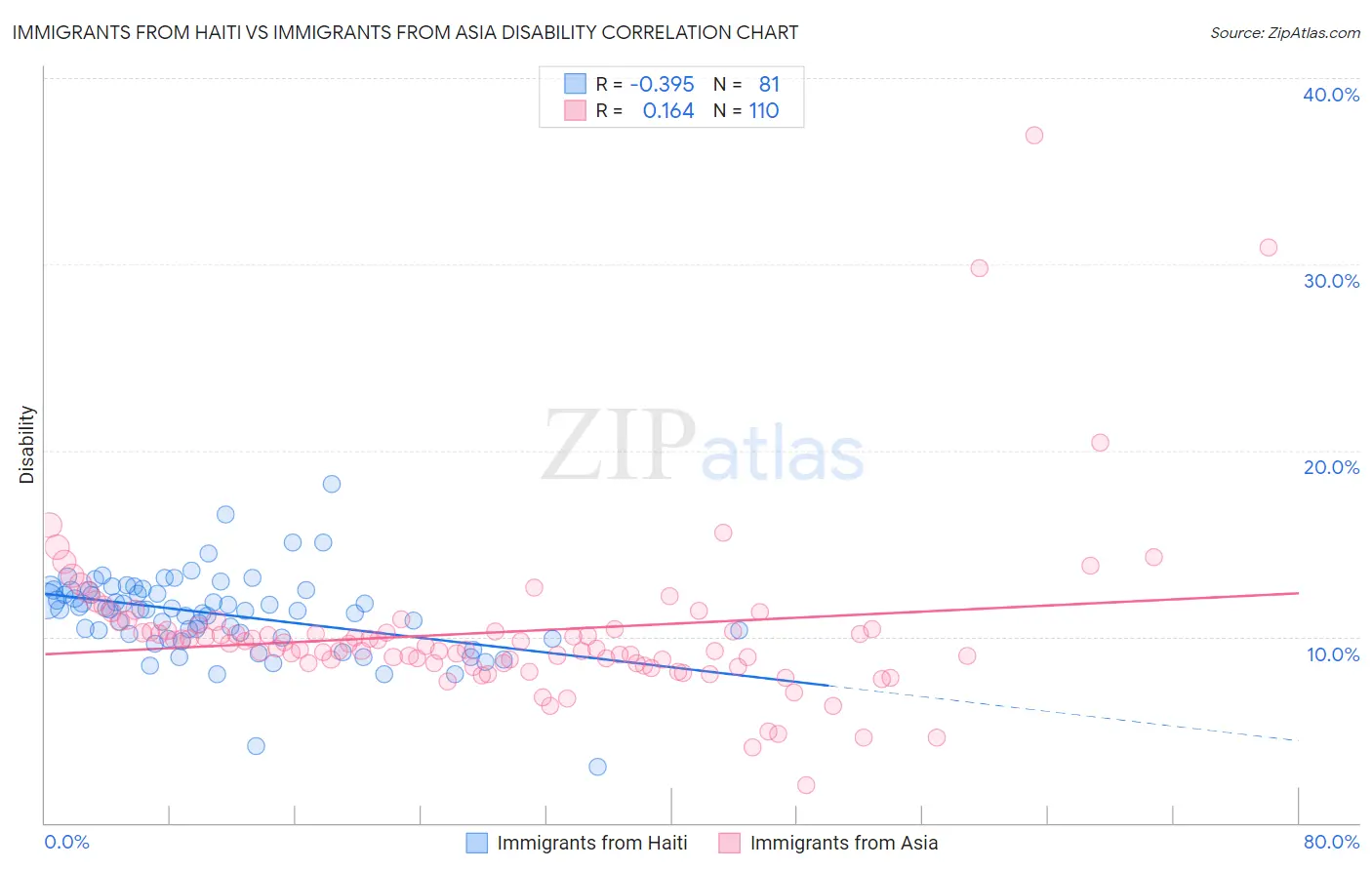 Immigrants from Haiti vs Immigrants from Asia Disability