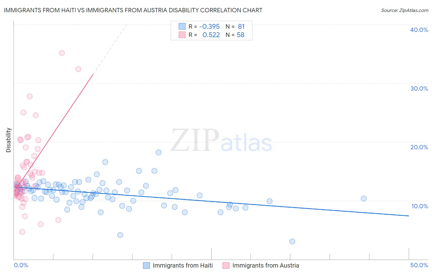 Immigrants from Haiti vs Immigrants from Austria Disability