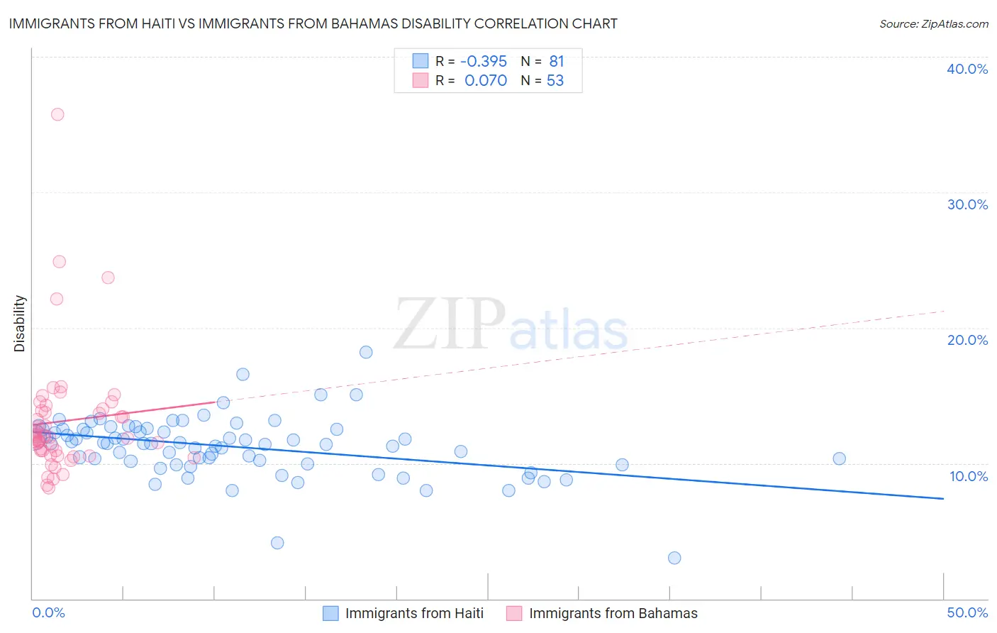 Immigrants from Haiti vs Immigrants from Bahamas Disability