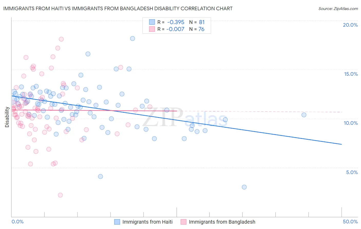 Immigrants from Haiti vs Immigrants from Bangladesh Disability