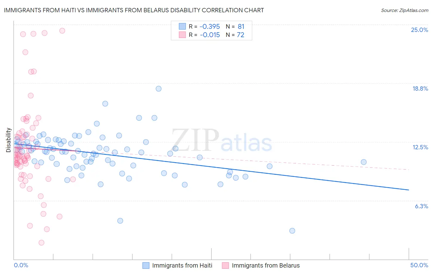 Immigrants from Haiti vs Immigrants from Belarus Disability