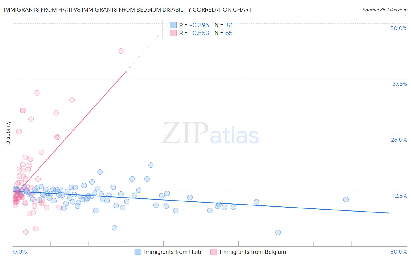 Immigrants from Haiti vs Immigrants from Belgium Disability