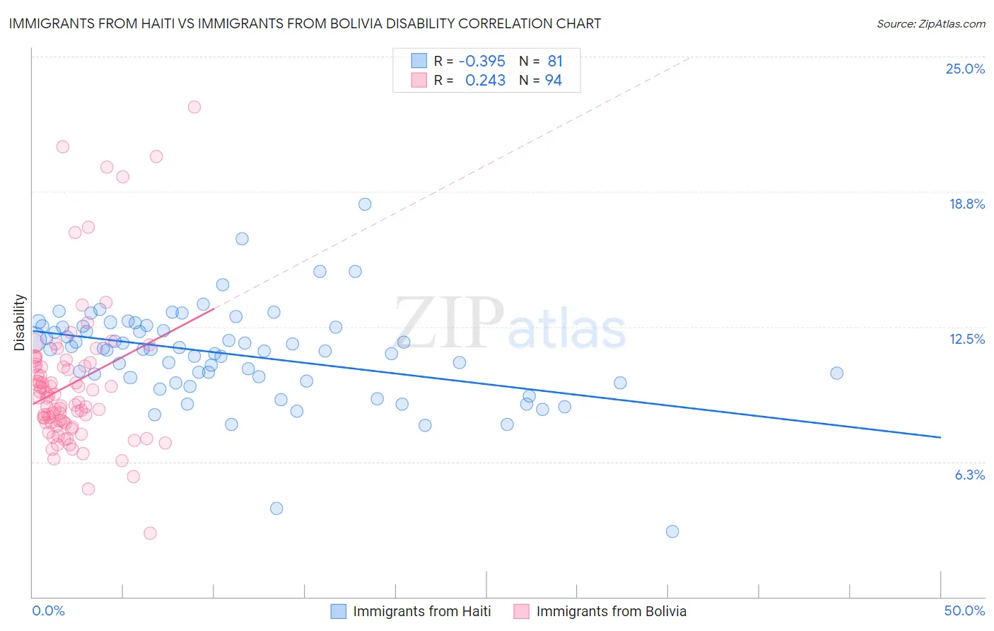 Immigrants from Haiti vs Immigrants from Bolivia Disability