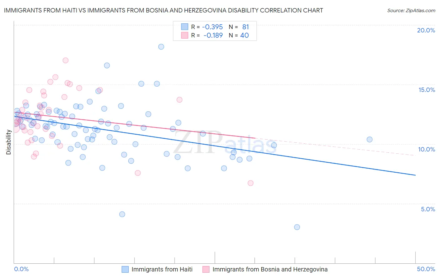 Immigrants from Haiti vs Immigrants from Bosnia and Herzegovina Disability