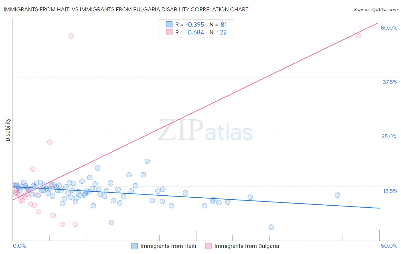 Immigrants from Haiti vs Immigrants from Bulgaria Disability
