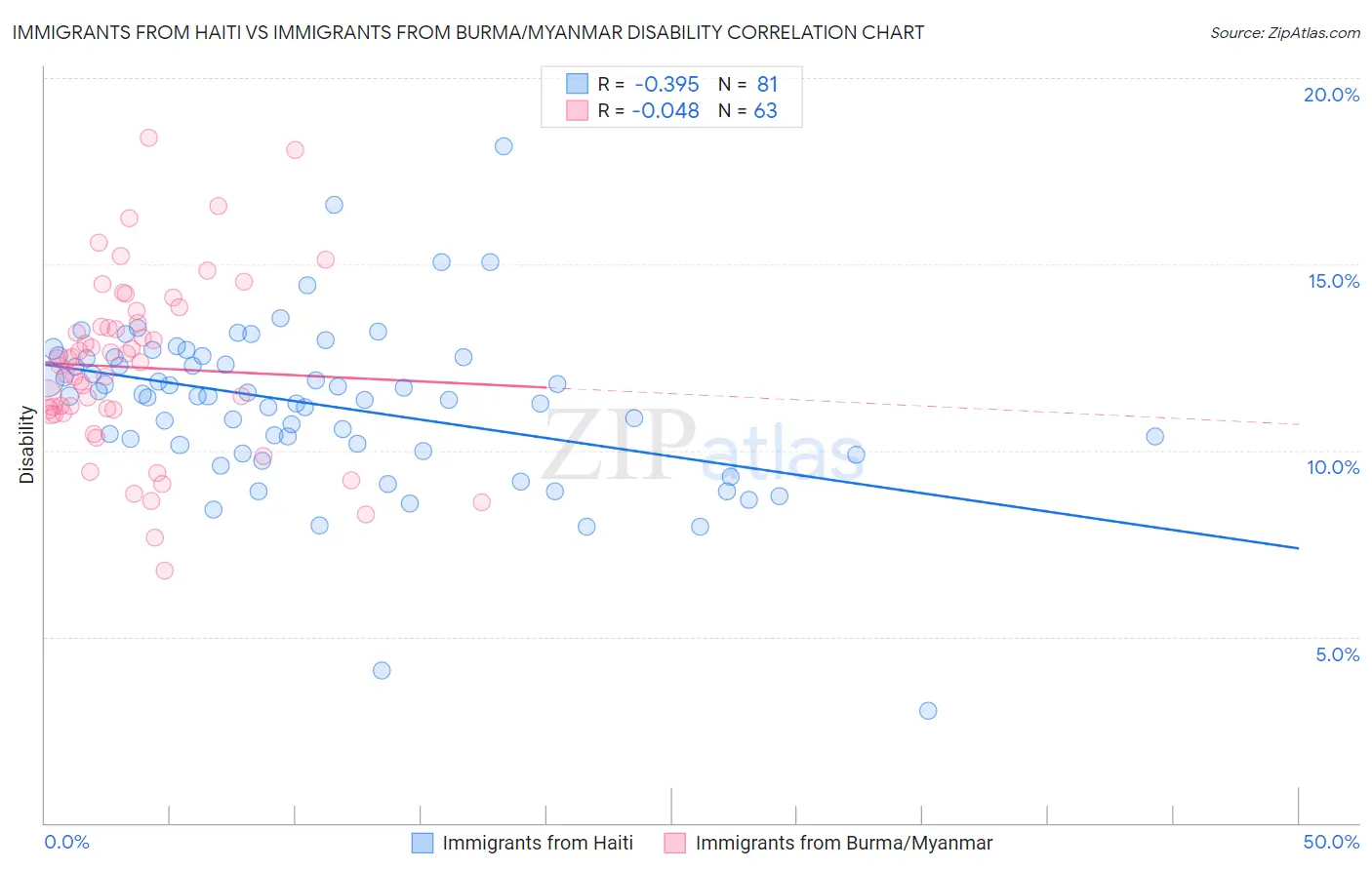 Immigrants from Haiti vs Immigrants from Burma/Myanmar Disability
