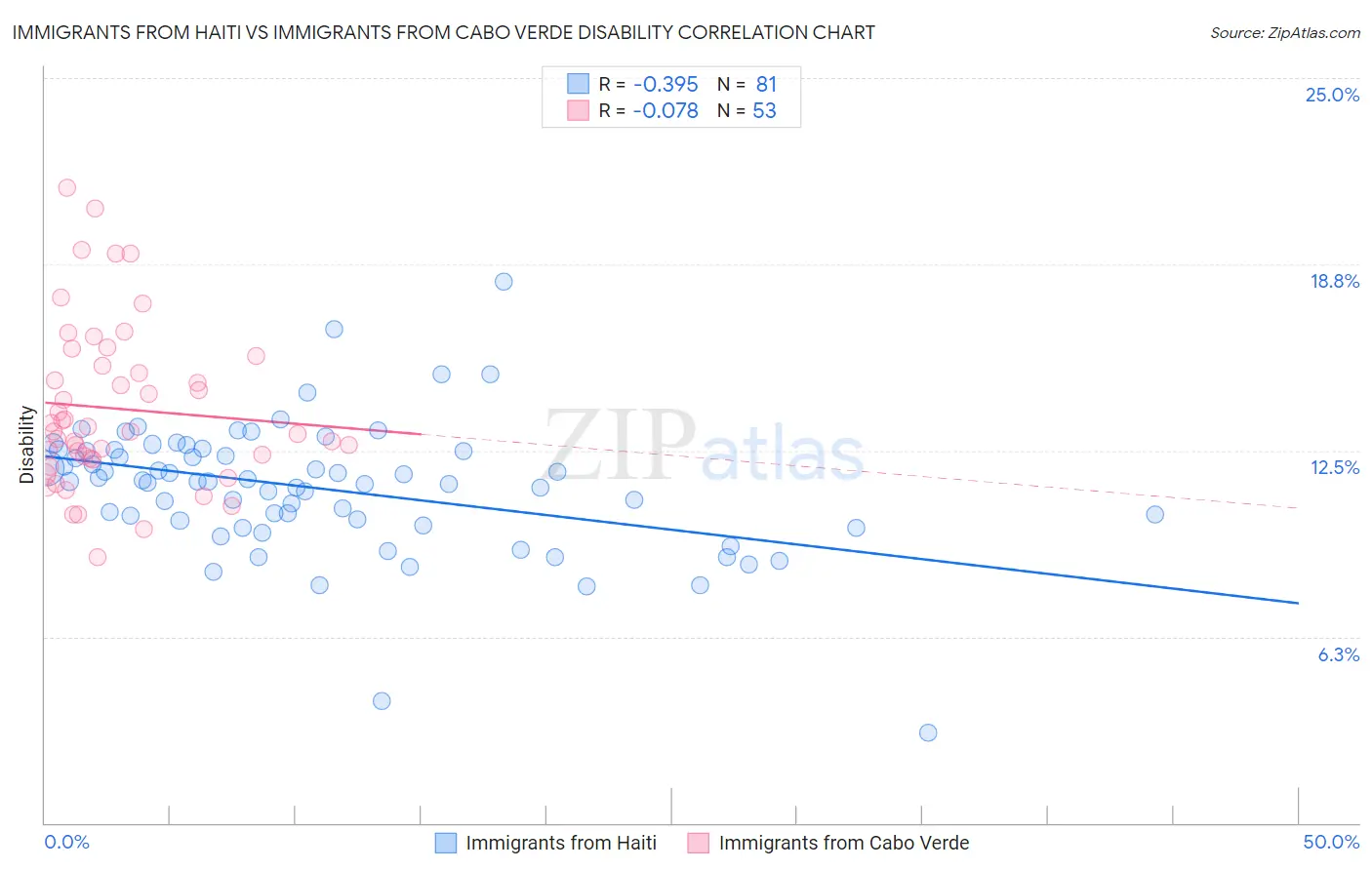 Immigrants from Haiti vs Immigrants from Cabo Verde Disability
