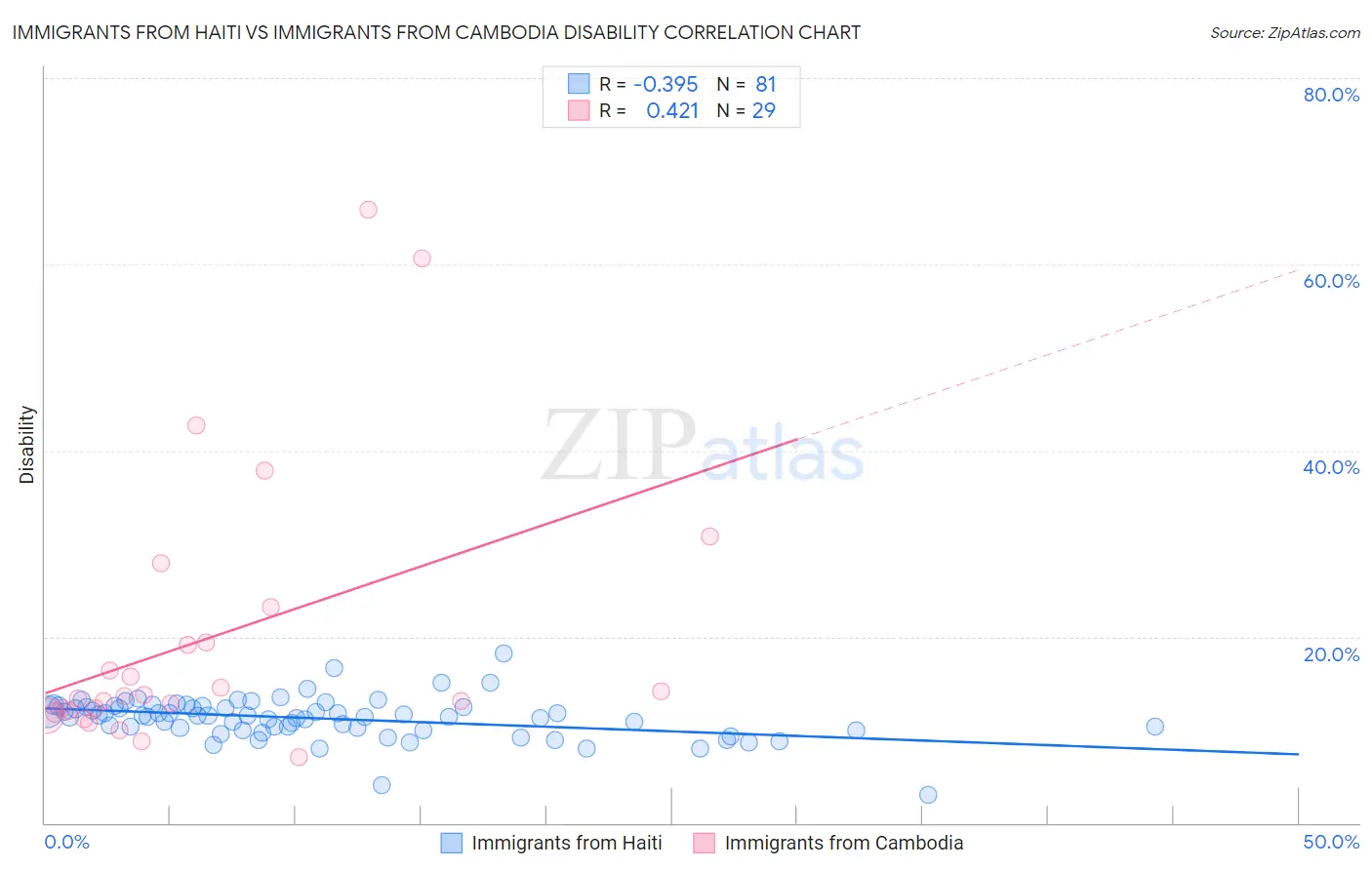 Immigrants from Haiti vs Immigrants from Cambodia Disability