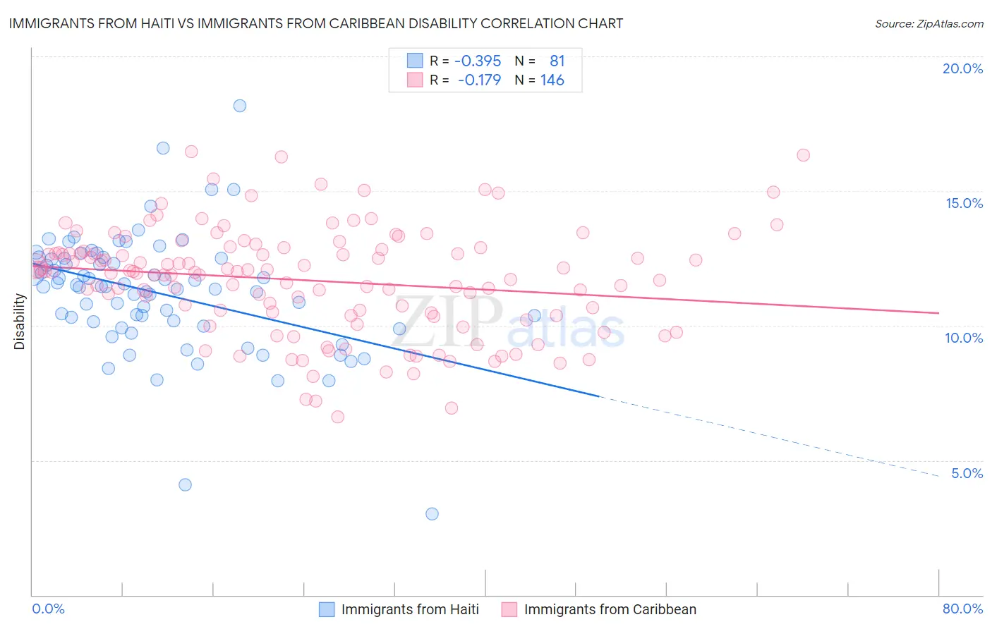 Immigrants from Haiti vs Immigrants from Caribbean Disability