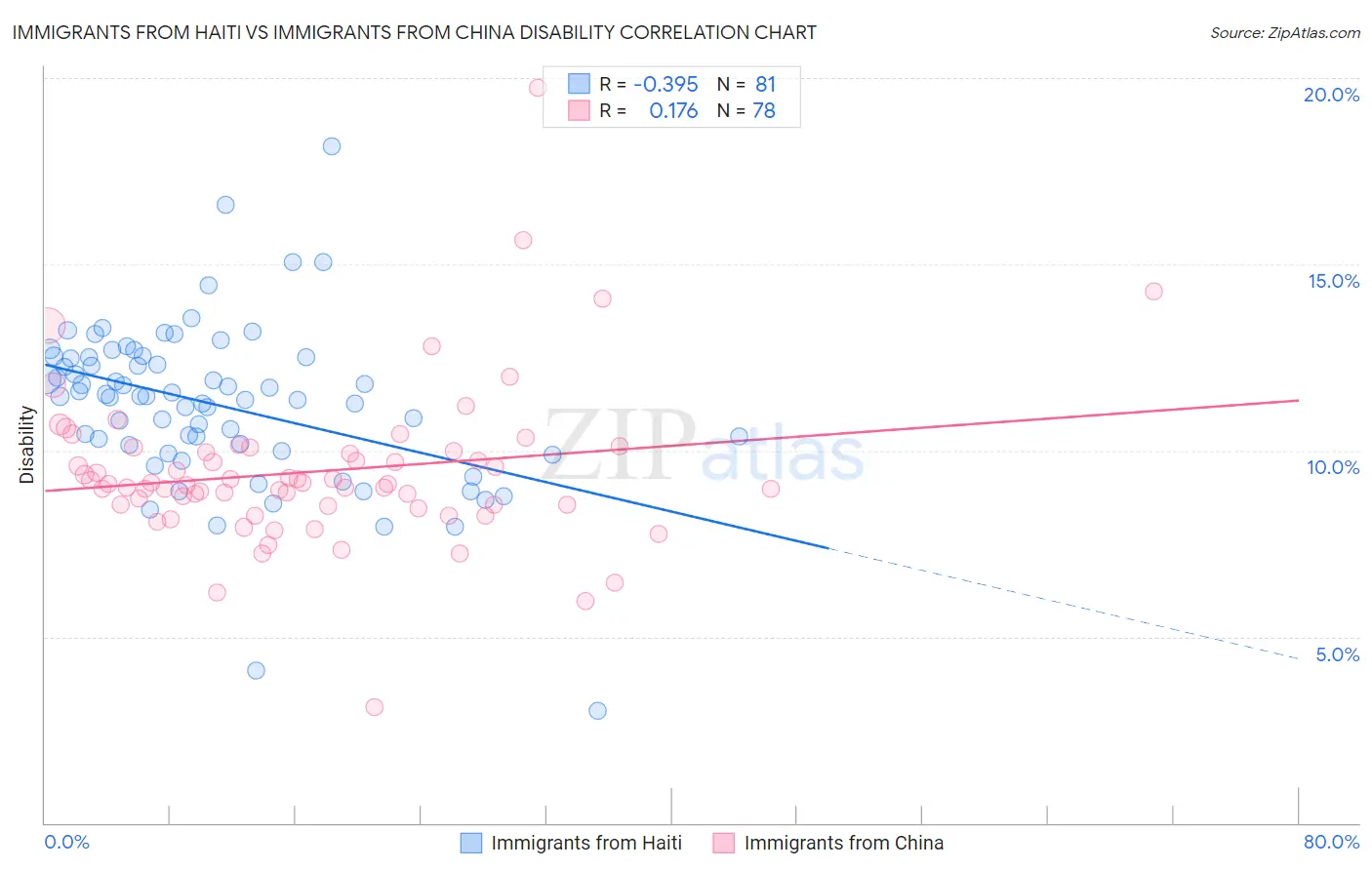 Immigrants from Haiti vs Immigrants from China Disability