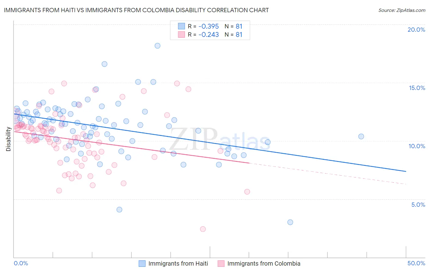 Immigrants from Haiti vs Immigrants from Colombia Disability