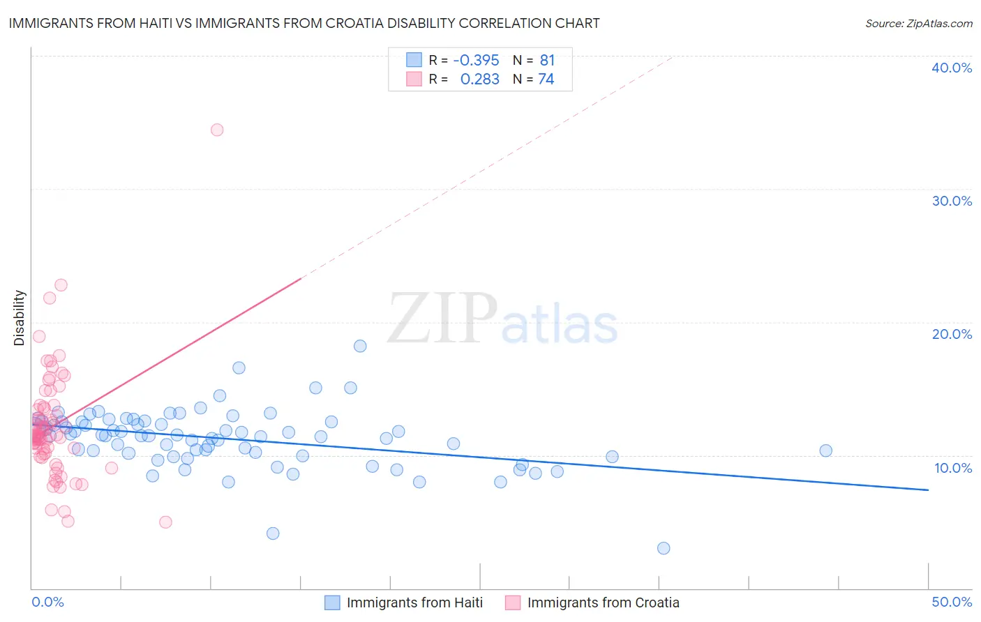 Immigrants from Haiti vs Immigrants from Croatia Disability