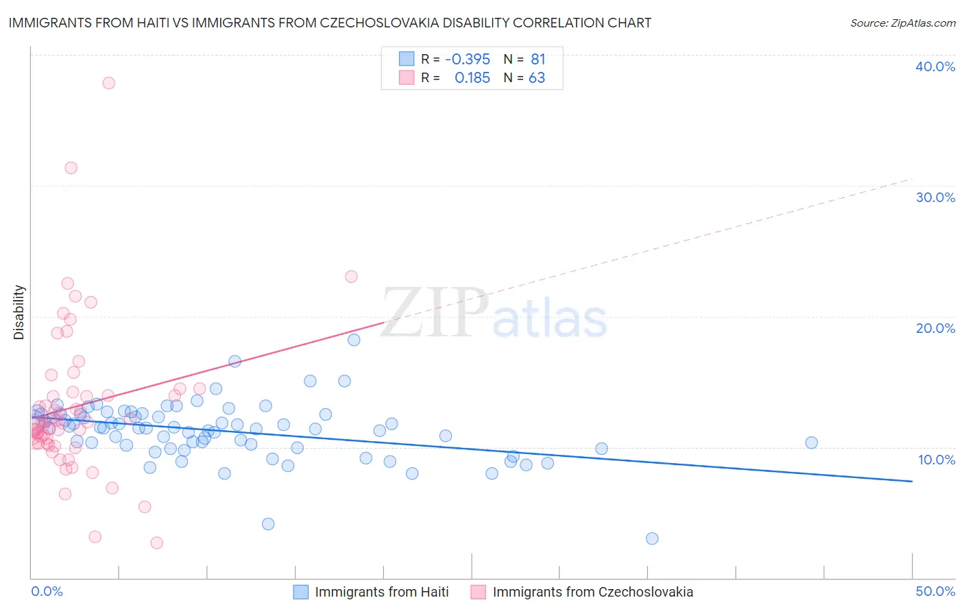 Immigrants from Haiti vs Immigrants from Czechoslovakia Disability