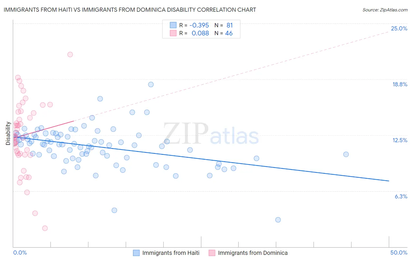 Immigrants from Haiti vs Immigrants from Dominica Disability