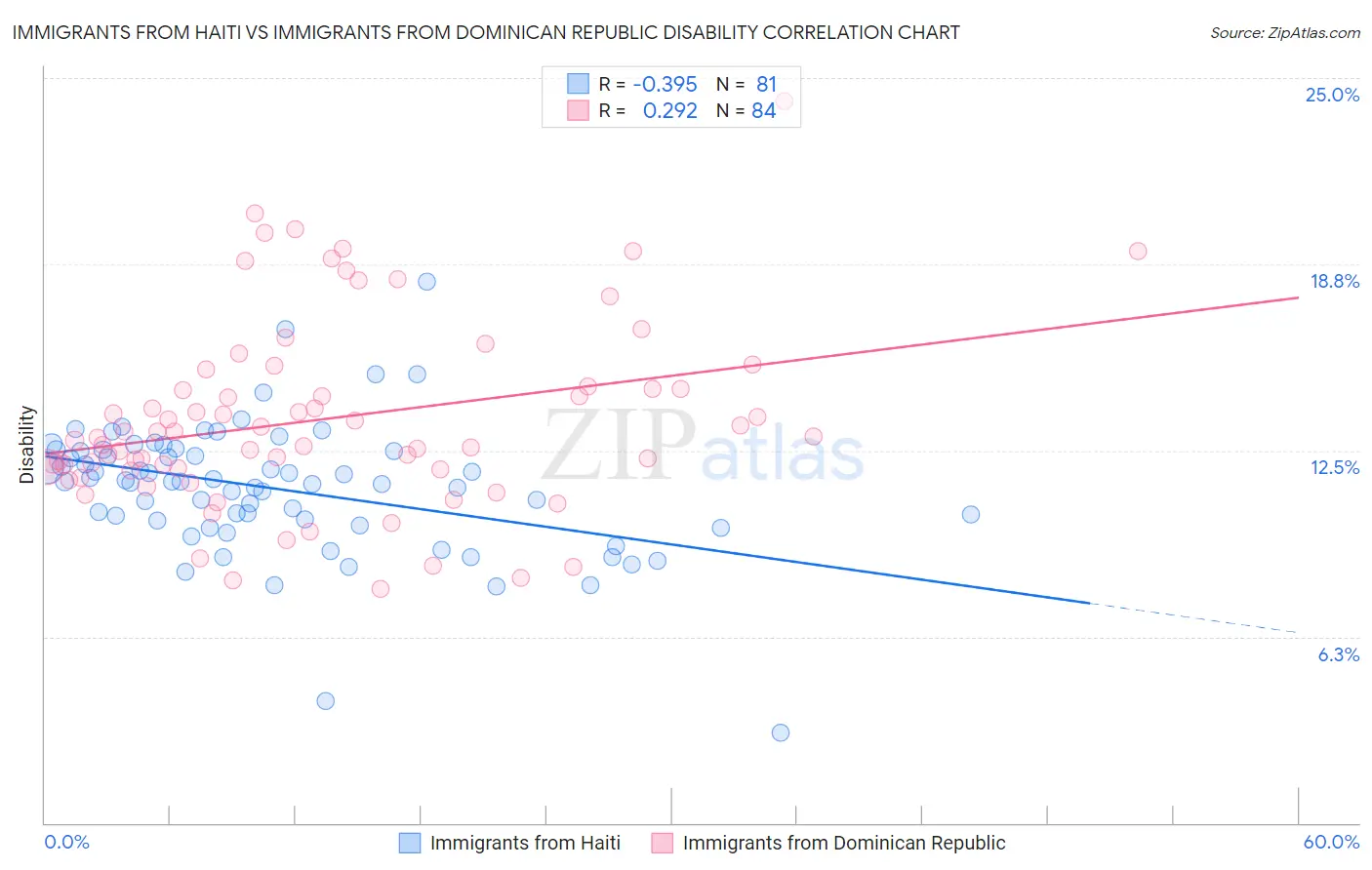 Immigrants from Haiti vs Immigrants from Dominican Republic Disability