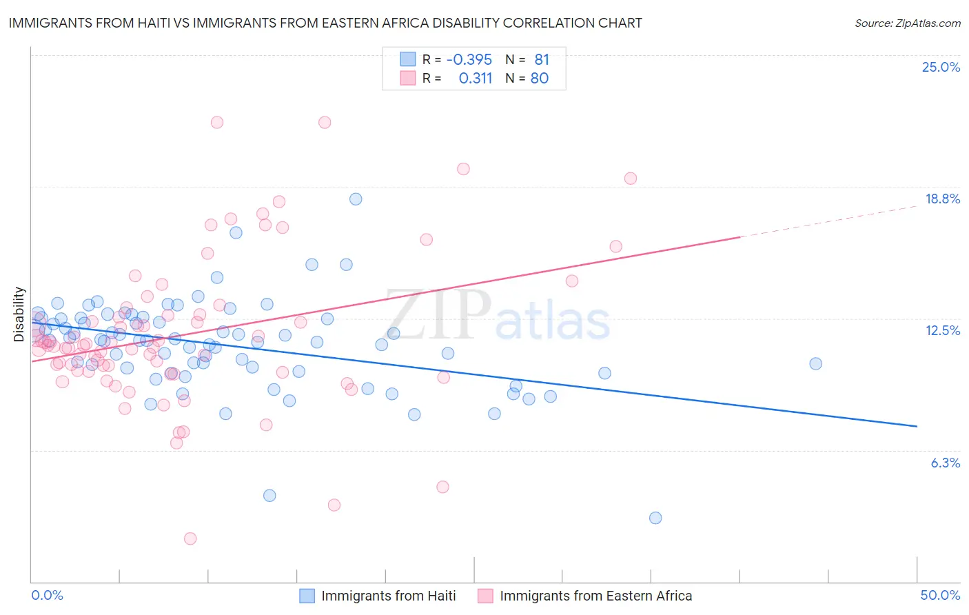 Immigrants from Haiti vs Immigrants from Eastern Africa Disability